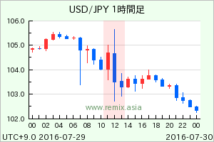 USDJPY2016072912