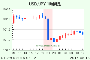 USDJPY2016081500