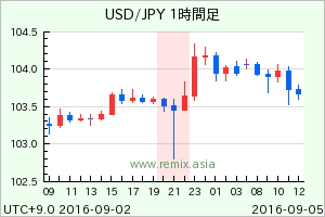 USDJPY2016090500