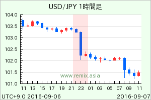 USDJPY2016090623