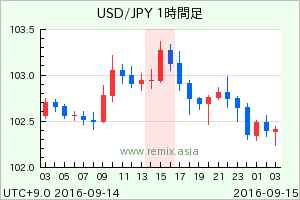 USDJPY2016091415