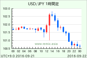 USDJPY2016092112