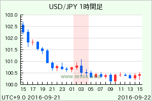 USDJPY2016092203