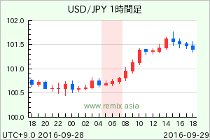 USDJPY2016092906