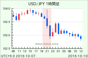 USDJPY2016101000