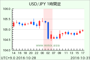 USDJPY2016103105