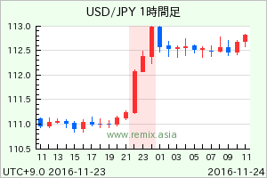 USDJPY2016112323