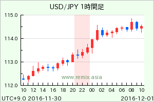 USDJPY2016113022