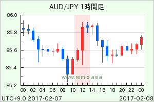 AUDJPY2017020712