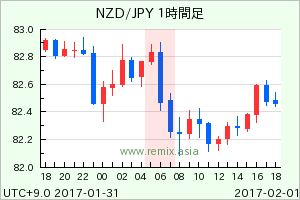 NZDJPY2017020106