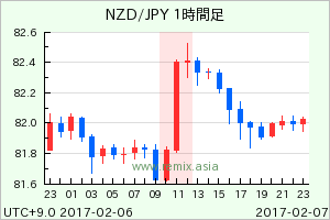 NZDJPY2017020711