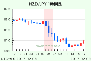 NZDJPY2017020905