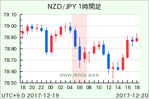 NZDJPY2017122006