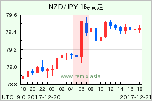 NZDJPY2017122106