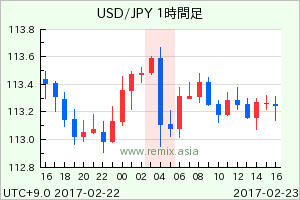 USDJPY2017022304