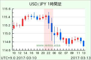 USDJPY2017031301