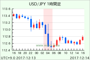 USDJPY2017121404