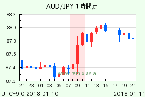 AUDJPY2018011109