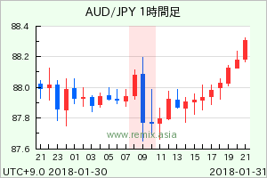 AUDJPY2018013109