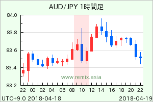 AUDJPY2018041910