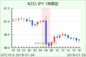 NZDJPY2018012506