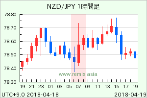 NZDJPY2018041907