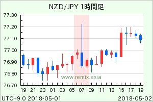 NZDJPY2018050207