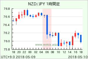 NZDJPY2018051006