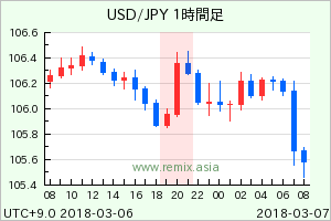 USDJPY2018030620