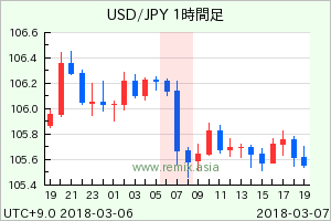 USDJPY2018030707