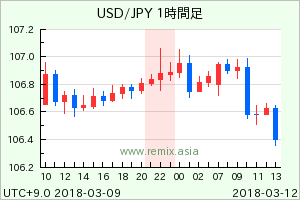 USDJPY2018031201