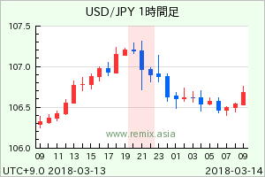 USDJPY2018031321