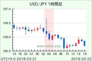 USDJPY2018032204