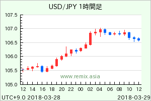 USDJPY2018032900