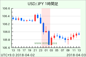 USDJPY2018040301