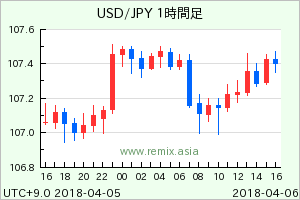 USDJPY2018040604