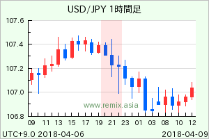 USDJPY2018040900